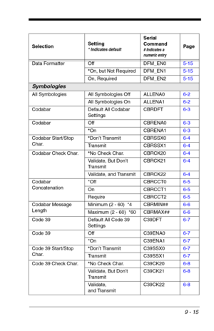 Page 1579 - 15
Data Formatter Off DFM_EN05-15
*On, but Not Required DFM_EN15-15
On, Required DFM_EN25-15
Symbologies
All Symbologies All Symbologies Off ALLENA06-2
All Symbologies On ALLENA16-2
Codabar Default All Codabar 
SettingsCBRDFT6-3
Codabar Off CBRENA06-3
*On CBRENA16-3
Codabar Start/Stop 
Char.*Don’t Transmit CBRSSX06-4
Transmit CBRSSX16-4
Codabar Check Char.*No Check Char. CBRCK206-4
Validate, But Don’t 
Tr a n s m i tCBRCK216-4
Validate, and Transmit CBRCK226-4
Codabar 
Concatenation*Off CBRCCT06-5
On...