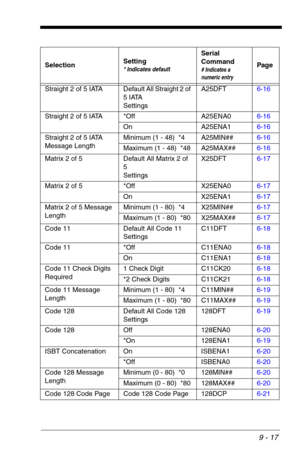 Page 1599 - 17
Straight 2 of 5 IATA Default All Straight 2 of 
5 IATA
SettingsA25DFT6-16
Straight 2 of 5 IATA *Off A25ENA06-16
On A25ENA16-16
Straight 2 of 5 IATA 
Message LengthMinimum (1 - 48)  *4 A25MIN##6-16
Maximum (1 - 48)  *48 A25MAX##6-16
Matrix 2 of 5 Default All Matrix 2 of 
5
SettingsX25DFT6-17
Matrix 2 of 5 *Off X25ENA06-17
On X25ENA16-17
Matrix 2 of 5 Message 
LengthMinimum (1 - 80)  *4 X25MIN##6-17
Maximum (1 - 80)  *80 X25MAX##6-17
Code 11 Default All Code 11 
SettingsC11DFT6-18
Code 11 *Off...