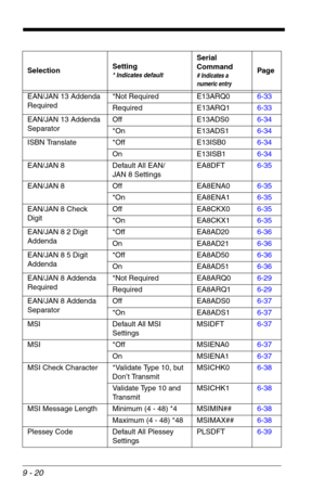 Page 1629 - 20
EAN/JAN 13 Addenda 
Required*Not Required E13ARQ06-33
Required E13ARQ16-33
EAN/JAN 13 Addenda 
SeparatorOff E13ADS06-34
*On E13ADS16-34
ISBN Translate *Off E13ISB06-34
On E13ISB16-34
EAN/JAN 8 Default All EAN/
JAN 8 SettingsEA8DFT6-35
EAN/JAN 8 Off EA8ENA06-35
*On EA8ENA16-35
EAN/JAN 8 Check 
DigitOff EA8CKX06-35
*On EA8CKX16-35
EAN/JAN 8 2 Digit 
Addenda*Off EA8AD206-36
On EA8AD216-36
EAN/JAN 8 5 Digit 
Addenda*Off EA8AD506-36
On EA8AD516-36
EAN/JAN 8 Addenda 
Required*Not Required EA8ARQ06-29...