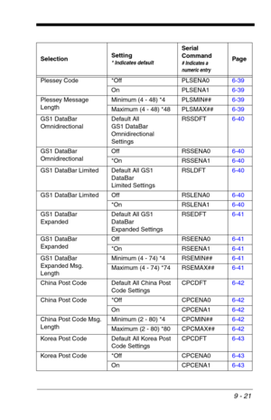 Page 1639 - 21
Plessey Code *Off PLSENA06-39
On PLSENA16-39
Plessey Message 
LengthMinimum (4 - 48) *4 PLSMIN##6-39
Maximum (4 - 48) *48 PLSMAX##6-39
GS1 DataBar 
OmnidirectionalDefault All 
GS1 DataBar 
Omnidirectional 
SettingsRSSDFT6-40
GS1 DataBar 
OmnidirectionalOff RSSENA06-40
*On RSSENA16-40
GS1 DataBar Limited Default All GS1 
DataBar
Limited SettingsRSLDFT6-40
GS1 DataBar Limited Off RSLENA06-40
*On RSLENA16-40
GS1 DataBar 
ExpandedDefault All GS1 
DataBar
Expanded SettingsRSEDFT6-41
GS1 DataBar...