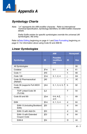 Page 175A - 1
A
Appendix A
Symbology Charts
Note: “ m” represents the AIM modifier character.  Refer to International 
Technical Specification, Symbology Identifiers, for AIM modifier character 
details.
Prefix / Suffix entries for specific symbologies override the universal (All 
Symbologies, 99) entry.
Refer toData Editingbeginning on page 4-1 and Data Formattingbeginning on 
page 5-1 for information about using Code ID and AIM ID.
Linear Symbologies
AIMHoneywell
SymbologyID
Possible  
modifiers 
(m)
IDHex
All...