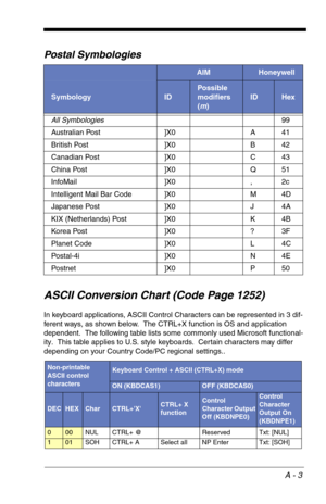 Page 177A - 3
Postal Symbologies
ASCII Conversion Chart (Code Page 1252)
In keyboard applications, ASCII Control Characters can be represented in 3 dif-
ferent ways, as shown below.  The CTRL+X function is OS and application 
dependent.  The following table lists some commonly used Microsoft functional-
ity.  This table applies to U.S. style keyboards.  Certain characters may differ 
depending on your Country Code/PC regional settings..  
AIMHoneywell
SymbologyID
Possible  
modifiers 
(m)
IDHex
All...