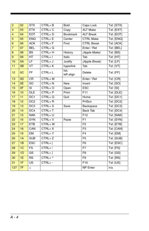 Page 178A - 4
202 STX CTRL+ B Bold Caps Lock Txt: [STX]
303 ETX CTRL+ C Copy ALT Make Txt: [EXT]
404 EOT CTRL+ D Bookmark ALT Break Txt: [EOT]
505 ENQ CTRL+ E Center CTRL Make Txt: [ENQ]
606 ACK CTRL+ F Find CTRL Break Txt: [ACK]
707 BEL CTRL+ G   Enter / Ret Txt: [BEL]
808 BS CTRL+ H History(Apple Make)Txt: [BS]
909 HT CTRL+ I Italic Tab Txt: [HT]
100A LF CTRL+ J Justify(Apple Break)Txt: [LF]
110B VT CTRL+ K hyperlink Tab Txt: [VT]
120C FF CTRL+ Llist, 
left alignDelete Txt: [FF]
130D CR CTRL+ M   Enter / Ret...