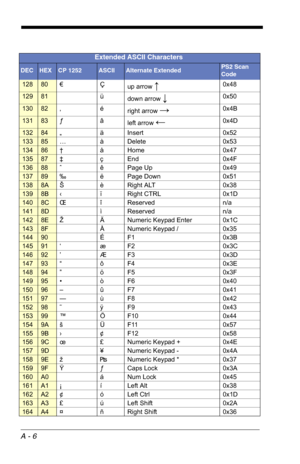 Page 180A - 6
Extended ASCII Characters
DECHEXCP 1252ASCIIAlternate ExtendedPS2 Scan 
Code
12880€Çup arrow ↑0x48
12981üdown arrow ↓0x50
13082‚éright arrow →0x4B
13183ƒâleft arrow ←0x4D
13284„äInsert0x52
13385…àDelete0x53
13486†åHome0x47
13587‡çEnd0x4F
13688ˆ ê Page Up0x49
13789‰ ë Page Down0x51
1388AŠèRight ALT0x38
1398B‹ ï Right CTRL0x1D
1408CŒîReservedn/a
1418Dì Reservedn/a
1428EŽ Ä Numeric Keypad Enter0x1C
1438FÅ Numeric Keypad /0x35
14490ÉF10x3B
14591‘æF20x3C
14692’ÆF30x3D
14793“ôF40x3E
14894”öF50x3F...