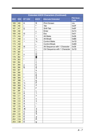 Page 181A - 7
165A5¥ÑPrint Screenn/a
166A6¦ªTa b0x0F
167A7§ºShift Tab0x8F
168A8¨¿Enter0x1C
169A9©⌐Esc0x01
170AAª¬Alt Make0x36
171AB«½Alt Break0xB6
172AC¬¼Control Make0x1D
173AD¡Control Break0x9D
174AE®«Alt Sequence with 1 Character0x36
175AF¯»Ctrl Sequence with 1 Character0x1D
176B0°░
177B1±▒
178B2²▓
179B3³│
180B4´┤
181B5µ╡
182B6¶╢
183B7·╖
184B8¸╕
185B9¹╣
186BAº║
187BB»╗
188BC¼╝
189BD½╜
190BE¾╛
191BF¿┐
192C0À└
193C1Á┴
194C2Â┬
195C3Ã├
196C4Ä─
197C5Åí
198C6Æ╞
199C7Ç╟
200C8È╚
201C9É╔
202CAÊ╩
203CBË╦
Extended ASCII...