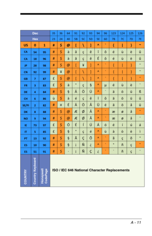 Page 185A - 11
Dec3536649192939496123124125126
Hex2324405B5C5D5E607B7C7D7E
US01#$@[\]^`{|}~
CA5495#$àâçêîôéùèû
CA1896#$àâçêÉôéùèû
JP2898#$@[¥]^`{|}⎯
CN9299#¥@[\]^`{|}⎯
GB787£$@[\]^`{|}˜
FR383£$à°ç§^µéùè¨
DE484#$§ÄÖÜ^`äöüß
CH686ù$àéçêîôäöüû
SE/FI282#¤ÉÄÖÅÜéäöåü
DK888#$@ÆØÅ^`æøå˜
NO994#$@ÆØÅ^`æøå¨
IE7397£$ÓÉÍÚÁóéíúá
IT585£$§°çé^ùàòèì
PT1392#$§ÃÇÕ^`ãçõ°
ES1090#$§¡Ñ¿^`°ñç˜
ES5191#$∙¡ÑÇ¿`´ñç¨
COUNTRYCountry KeyboardHoneywell 
CodePage
ISO / IEC 646 National Character Replacements 