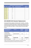 Page 183A - 9
ISO 2022/ISO 646 Character Replacements
Code pages define the mapping of character codes to characters.  If the data 
received does not display with the proper characters, it may be because the bar 
code being scanned was created using a  code page that is different from the 
one the host program is expecting.  If this is the case, select the code page with 
which the bar codes were created.  The data characters should then appear 
properly.
243F3ó≤
244F4ô⌠
245F5õ⌡
246F6ö÷
247F7÷≈
248F8ø°
249F9ù·...