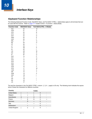 Page 19310 - 1
10
Interface Keys
Keyboard Function Relationships
The following Keyboard Function Code, Hex/ASCII Value, and Full ASCII “CTRL”+  relationships apply to all terminals that can 
be used with the scanner.  Refer to page 2-17 enable Control + X (Control + ASCII) Mode.
The last five characters in the Full ASCII “CTRL”+ column  ( [  ] 6 - ), apply to US only.  The following chart indicates the equiva-
lents of these five characters for different countries. Function Code HEX/ASCII Value Full ASCII (CTRL...