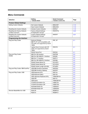 Page 20412 - 4
Menu Commands
SelectionSetting* Indicates default
Serial Command
# Indicates a numeric entryPage
Product Default Settings
Setting Custom Defaults Set Custom Defaults MNUCDP1-13
Save Custom Defaults MNUCDS1-13
Resetting the Custom Defaults Activate Custom Defaults DEFALT1-13
Resetting the Factory Defaults - 
cordless scannersFactory Default Settings:
All Application GroupsPAPDFT&3-20
Resetting the Custom Defaults - 
cordless scannersCustom Default Settings:
All Application GroupsPAPDFT3-21...