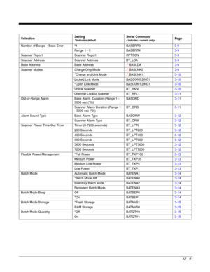 Page 20912 - 9
Number of Beeps  - Base Error *1 BASERR33-9
Range 1 - 9 BASERR#3-9
Scanner Report Scanner Report RPTSCN3-9
Scanner Address Scanner Address BT_LDA3-9
Base Address Base Address:*:BASLDA3-9
Scanner Modes Charge Only Mode:*:BASLNK03-9
*Charge and Link Mode:*:BASLNK13-10
Locked Link Mode BASCON0,DNG13-10
*Open Link Mode BASCON1,DNG13-10
Unlink Scanner BT_RMV3-10
Override Locked Scanner BT_RPL13-11
Out-of-Range Alarm Base Alarm  Duration (Range 1 - 
3000 sec (*0))BASORD3-11
Scanner Alarm Duration (Range...