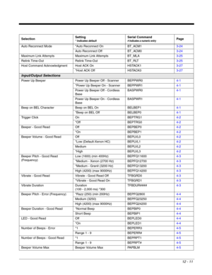 Page 21112 - 11
Auto Reconnect Mode *Auto Reconnect On BT_ACM13-24
Auto Reconnect Off BT_ACM03-24
Maximum Link Attempts Maximum Link Attempts BT_MLA3-25
Relink Time-Out Relink Time-Out BT_RLT3-25
Host Command Acknowledgment Host ACK On HSTACK13-27
*Host ACK Off HSTACK03-27
Input/Output Selections
Power Up Beeper Power Up Beeper Off - Scanner BEPPWR04-1
*Power Up Beeper On - Scanner BEPPWR14-1
Power Up Beeper Off - Cordless 
BaseBASPWR04-1
Power Up Beeper On - Cordless 
BaseBASPWR14-1
Beep on BEL Character Beep...