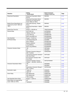 Page 21312 - 13
Streaming Presentation Streaming Presentation Mode - 
NormalPAPSPN4-12
Streaming Presentation Mode - 
Enhanced (not supported by 
Granit 1980i and 1981i)PAPSPE4-12
Mobile Phone Read Mode (not 
supported by Granit 1980i and 
1981i)Hand Held Scanning - Mobile 
PhonePAPHHC4-12
Streaming Presentation - Mobile 
PhonePAPSPC4-12
Hands Free Time-Out Range 0 - 300,000 ms TRGPTO######4-13
Reread Delay Short (500 ms) DLYRRD5004-13
*Medium (750 ms) DLYRRD7504-13
Long (1000 ms) DLYRRD10004-13
Extra Long (2000...