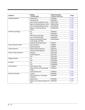 Page 21412 - 14
Centering Window Centering On DECWIN14-18
*Centering Off DECWIN04-18
Left of Centering Window (*40%) DECLFT###4-18
Right of Centering Window (*60%) DECRGT###4-19
Top of Centering Window (*40%) DECTOP###4-18
Bottom of Centering Window 
(*60%)DECBOT###4-18
Preferred Symbology On PRFENA14-19
*Off PRFENA04-19
High Priority Symbology PRFCOD##4-19
Low Priority Symbology PRFBLK##4-20
Preferred Symbology Timeout
(*500) Range 100-3000PRFPTO####4-20
Preferred Symbology Default PRFDFT4-20
Output Sequence...