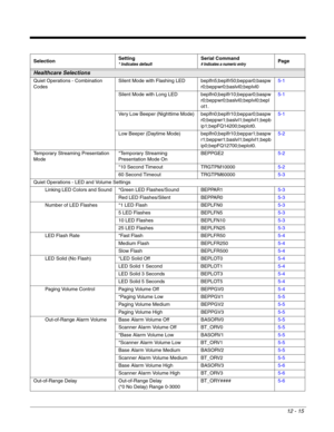 Page 21512 - 15
Healthcare Selections
Quiet Operations - Combination 
CodesSilent Mode with Flashing LED beplfn5;beplfr50;beppar0;baspw
r0;beppwr0;baslvl0;beplvl05-1
Silent Mode with Long LED beplfn0;beplfr10;beppar0;baspw
r0;beppwr0;baslvl0;beplvl0;bepl
ot1.5-1
Very Low Beeper (Nighttime Mode) beplfn0;beplfr10;beppar0;baspw
r0;beppwr1;baslvl1;beplvl1;bepb
ip1;bepFQ14200;beplot0.5-1
Low Beeper (Daytime Mode)beplfn0;beplfr10;beppar1;baspw
r1;beppwr1;baslvl1;beplvl1;bepb
ip0;bepFQ12700;beplot0.5-2
Temporary...