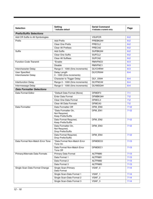 Page 21612 - 16
Prefix/Suffix Selections
Add CR Suffix to All Symbologies VSUFCR6-2
Prefix Add Prefix PREBK2##6-2
Clear One Prefix PRECL26-2
Clear All Prefixes PRECA26-2
Suffix Add Suffix SUFBK2##6-2
Clear One Suffix SUFCL26-2
Clear All Suffixes SUFCA26-2
Function Code Transmit *Enable RMVFNC06-3
Disable RMVFNC16-3
Intercharacter Delay Range 0 - 1000 (5ms increments) DLYCHR##6-3
User Specified 
Intercharacter DelayDelay Length
0 - 1000 (5ms increments)DLYCRX##6-4
Character to Trigger Delay DLY_XX##6-4...