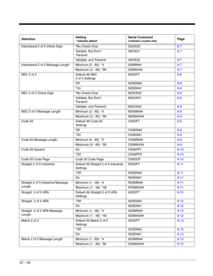 Page 21812 - 18
Interleaved 2 of 5 Check Digit*No Check Char. I25CK208-7
Validate, But Don’t 
TransmitI25CK218-7
Validate, and Transmit I25CK228-7
Interleaved 2 of 5 Message Length Minimum (2 - 80)  *4 I25MIN##8-7
Maximum (2 - 80)  *80 I25MAX##8-7
NEC 2 of 5 Default All NEC
2 of 5 SettingsN25DFT8-8
Off N25ENA08-8
*On N25ENA18-8
NEC 2 of 5 Check Digit*No Check Char. N25CK208-8
Validate, But Don’t 
TransmitN25CK218-8
Validate, and Transmit N25CK228-8
NEC 2 of 5 Message Length Minimum (2 - 80)  *4 N25MIN##8-9...