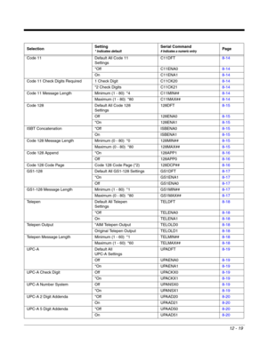 Page 21912 - 19
Code 11 Default All Code 11 
SettingsC11DFT8-14
*Off C11ENA08-14
On C11ENA18-14
Code 11 Check Digits Required 1 Check Digit C11CK208-14
*2 Check Digits C11CK218-14
Code 11 Message Length Minimum (1 - 80)  *4 C11MIN##8-14
Maximum (1 - 80)  *80 C11MAX##8-14
Code 128 Default All Code 128
Settings128DFT8-15
Off 128ENA08-15
*On 128ENA18-15
ISBT Concatenation *Off ISBENA08-15
On ISBENA18-15
Code 128 Message Length Minimum (0 - 80)  *0 128MIN##8-15
Maximum (0 - 80)  *80 128MAX##8-15
Code 128 Append *On...