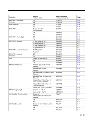 Page 22112 - 21
EAN/JAN-13 Addenda 
SeparatorOff E13ADS08-26
*On E13ADS18-26
ISBN Translate *Off E13ISB08-26
On E13ISB18-26
EAN/JAN-8 Default All EAN/
JAN 8 SettingsEA8DFT8-27
Off EA8ENA08-27
*On EA8ENA18-27
EAN/JAN-8 Check Digit Off EA8CKX08-27
*On EA8CKX18-27
EAN/JAN-8 Addenda *2 Digit Addenda Off EA8AD208-27
2 Digit Addenda On EA8AD218-27
*5 Digit Addenda Off EA8AD508-27
5 Digit Addenda On EA8AD518-27
EAN/JAN-8 Addenda Required *Not Required EA8ARQ08-28
Required EA8ARQ18-28
EAN/JAN-8 Addenda 
SeparatorOff...