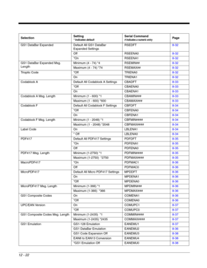 Page 22212 - 22
GS1 DataBar Expanded Default All GS1 DataBar 
Expanded SettingsRSEDFT8-32
Off RSEENA08-32
*On RSEENA18-32
GS1 DataBar Expanded Msg. 
LengthMinimum (4 - 74) *4 RSEMIN##8-32
Maximum (4 - 74) *74 RSEMAX##8-32
Trioptic Code *Off TRIENA08-32
On TRIENA18-32
Codablock A Default All Codablock A Settings CBADFT8-33
*Off CBAENA08-33
On CBAENA18-33
Codablock A Msg. Length Minimum (1 - 600) *1 CBAMIN###8-33
Maximum (1 - 600) *600 CBAMAX###8-33
Codablock F Default All Codablock F Settings CBFDFT8-34
*Off...