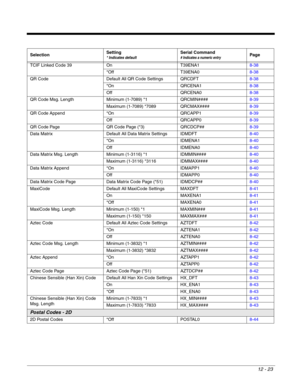 Page 22312 - 23
TCIF Linked Code 39 On T39ENA18-38
*Off T39ENA08-38
QR Code Default All QR Code Settings QRCDFT8-38
*On QRCENA18-38
Off QRCENA08-38
QR Code Msg. Length Minimum (1-7089) *1 QRCMIN####8-39
Maximum (1-7089) *7089 QRCMAX####8-39
QR Code Append *On QRCAPP18-39
Off QRCAPP08-39
QR Code Page QR Code Page (*3) QRCDCP##8-39
Data Matrix Default All Data Matrix Settings IDMDFT8-40
*On IDMENA18-40
Off IDMENA08-40
Data Matrix Msg. Length Minimum (1-3116) *1 IDMMIN####8-40
Maximum (1-3116) *3116 IDMMAX####8-40...