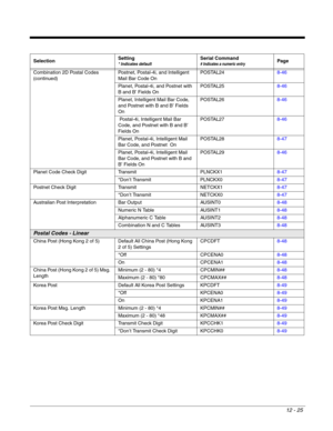 Page 22512 - 25
Combination 2D Postal Codes
(continued)Postnet, Postal-4i, and Intelligent 
Mail Bar Code OnPOSTAL248-46
Planet, Postal-4i, and Postnet with 
B and B’ Fields OnPOSTAL258-46
Planet, Intelligent Mail Bar Code, 
and Postnet with B and B’ Fields 
OnPOSTAL268-46
 Postal-4i, Intelligent Mail Bar 
Code, and Postnet with B and B’ 
Fields OnPOSTAL278-46
Planet, Postal-4i, Intelligent Mail 
Bar Code, and Postnet  OnPOSTAL288-47
Planet, Postal-4i, Intelligent Mail 
Bar Code, and Postnet with B and 
B’...