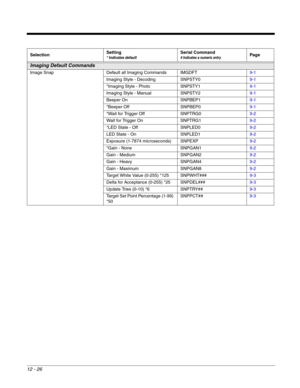 Page 22612 - 26
Imaging Default Commands
Image Snap Default all Imaging Commands IMGDFT9-1
Imaging Style - Decoding SNPSTY09-1
*Imaging Style - Photo SNPSTY19-1
Imaging Style - Manual SNPSTY29-1
Beeper On SNPBEP19-1
*Beeper Off SNPBEP09-1
*Wait for Trigger Off SNPTRG09-2
Wait for Trigger On SNPTRG19-2
*LED State - Off SNPLED09-2
LED State - On SNPLED19-2
Exposure (1-7874 microseconds) SNPEXP9-2
*Gain - None SNPGAN19-2
Gain - Medium SNPGAN29-2
Gain - Heavy SNPGAN49-2
Gain - Maximum SNPGAN89-2
Target White Value...