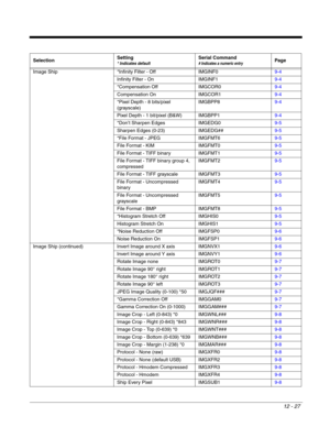 Page 22712 - 27
Image Ship *Infinity Filter - Off IMGINF09-4
Infinity Filter - On IMGINF19-4
*Compensation Off IMGCOR09-4
Compensation On IMGCOR19-4
*Pixel Depth - 8 bits/pixel 
(grayscale)IMGBPP89-4
Pixel Depth - 1 bit/pixel (B&W) IMGBPP19-4
*Don’t Sharpen Edges IMGEDG09-5
Sharpen Edges (0-23) IMGEDG##9-5
*File Format - JPEG IMGFMT69-5
File Format - KIM IMGFMT09-5
File Format - TIFF binary IMGFMT19-5
File Format - TIFF binary group 4, 
compressedIMGFMT29-5
File Format - TIFF grayscale IMGFMT39-5
File Format -...