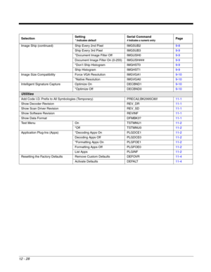 Page 22812 - 28
Image Ship (continued) Ship Every 2nd Pixel IMGSUB29-8
Ship Every 3rd Pixel IMGSUB39-9
*Document Image Filter Off IMGUSH09-9
Document Image Filter On (0-255) IMGUSH###9-9
*Don’t Ship Histogram IMGHST09-9
Ship Histogram IMGHST19-9
Image Size Compatibility Force VGA Resolution IMGVGA19-10
*Native Resolution IMGVGA09-10
Intelligent Signature Capture Optimize On DECBND19-10
*Optimize Off DECBND09-10
Utilities
Add Code I.D. Prefix to All Symbologies (Temporary) PRECA2,BK2995C80!11-1
Show Decoder...