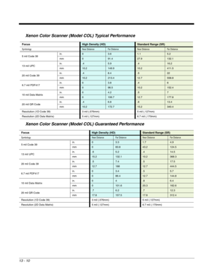 Page 23813 - 10
Xenon Color Scanner (Model COL) Typical Performance
Xenon Color Scanner (Model COL) Guaranteed Performance 
FocusHigh Density (HD)Standard Range (SR)
SymbologyNear DistanceFar DistanceNear DistanceFar Distance
5 mil Code 39in.03.6 1.1 5.2
mm
091.427.9132.1
13 mil UPCin.
.4 5.9.4 16.2
mm
10.2149.910.2411.5
20 mil Code 39in.
.4 8.4.5 22
mm
10.2213.412.7558.8
6.7 mil PDF417in.
03.8.4 6
mm
096.510.2152.4
10 mil Data Matrixin.
04.2.5 7
mm
0106.712.7177.8
20 mil QR Codein.
.4 6.8.6 13.4
mm...