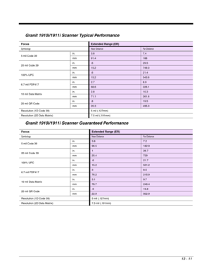 Page 23913 - 11
Granit 1910i/1911i Scanner Typical Performance 
Granit 1910i/1911i Scanner Guaranteed Performance 
FocusExtended Range (ER)
SymbologyNear DistanceFar Distance
5 mil Code 39in.3.67.4
mm
91.4188
20 mil Code 39in.
.629.5
mm
15.2749.3
100% UPCin.
.621.4
mm
15.2543.6
6.7 mil PDF417in.
2.78.9
mm
68.6226.1
10 mil Data Matrixin.
2.810.3
mm
71.1261.6
20 mil QR Codein.
.819.5
mm
20.3495.3
Resolution (1D Code 39) 5 mil (.127mm)
Resolution (2D Data Matrix) 7.5 mil (.191mm)
FocusExtended Range (ER)...