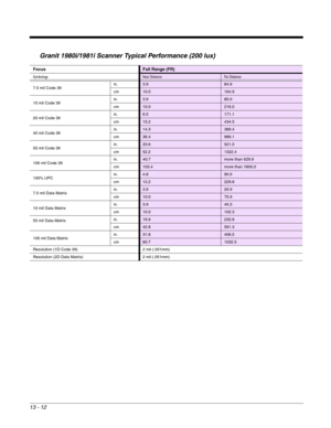 Page 24013 - 12
Granit 1980i/1981i Scanner Typical Performance (200 lux) 
FocusFull Range (FR)
SymbologyNear DistanceFar Distance
7.5 mil Code 39in.3.964.9
cm
10.0164.9
10 mil Code 39in.
3.985.0
cm
10.0216.0
20 mil Code 39in.
6.0171.1
cm
15.2434.5
40 mil Code 39in.
14.3389.4
cm
36.4989.1
55 mil Code 39in.
20.6521.0
cm
52.21322.4
100 mil Code 39in.
40.7more than 629.9
cm
103.4more than 1600.0
100% UPCin.
4.890.5
cm
12.2229.8
7.5 mil Data Matrixin.
3.929.9
cm
10.075.9
10 mil Data Matrixin.
3.940.3
cm
10.0102.3
55...