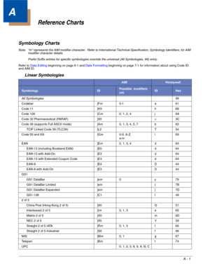 Page 255A - 1
A
Reference Charts
Symbology Charts
Note: “m” represents the AIM modifier character.  Refer to International Technical Specification, Symbology Identifiers, for AIM 
modifier character details.
Prefix / Suffix entries for specific symbologies override the universal (All Symbologies, 99) entry.
Refer to Data Editingbeginning on page 6-1 and Data Formattingbeginning on page 7-1 for information about using Code ID 
and AIM ID.
Linear Symbologies
AIMHoneywell
SymbologyIDPossible  modifiers 
(m)IDHex...