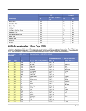 Page 257A - 3
ASCII Conversion Chart (Code Page 1252)
In keyboard applications, ASCII Control Characters can be represented in 3 different ways, as shown below.  The CTRL+X func-
tion is OS and application dependent.  The following table lists some commonly used Microsoft functionality.  This table applies 
to U.S. style keyboards.  Certain characters may differ depending on your Country Code/PC regional settings.  British Post ]X0 B 42
Canadian Post ]X0 C 43
China Post ]X0 Q 51
InfoMail ]X0 , 2c
Intelligent...