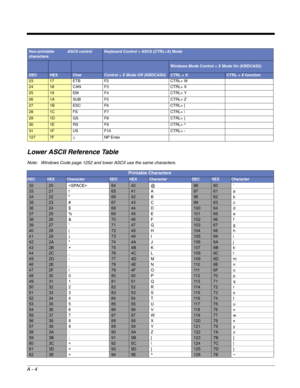 Page 258A - 4
Lower ASCII Reference Table
Note: Windows Code page 1252 and lower ASCII use the same characters. 
2317 ETB F2 CTRL+ W  
2418 CAN F3 CTRL+ X  
2519 EM F4 CTRL+ Y 
261A SUB F5 CTRL+ Z 
271B ESC F6 CTRL+ [ 
281C FS F7 CTRL+ \ 
291D GS F8 CTRL+ ] 
301E RS F9 CTRL+ ^ 
311F US F10 CTRL+ - 
1277F⌂NP Enter 
Printable Characters
DECHEXCharacterDECHEXCharacterDECHEXCharacter 
32206440@9660`
3321!6541A9761a
34226642B9862b
3523#6743C9963c
3624$6844D10064d
3725%6945E10165e
3826&7046F10266f
39277147G10367g...