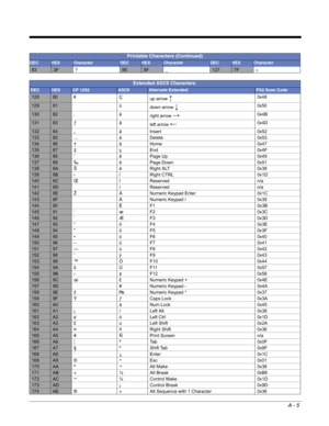 Page 259A - 5
633F?955F_1277F⌂
Extended ASCII Characters
DECHEXCP 1252ASCIIAlternate ExtendedPS2 Scan Code
12880€Çup arrow ↑0x48
12981üdown arrow ↓0x50
13082‚éright arrow →0x4B
13183ƒâleft arrow ←0x4D
13284„äInsert0x52
13385…àDelete0x53
13486†åHome0x47
13587‡çEnd0x4F
13688ˆ ê Page Up0x49
13789‰ ë Page Down0x51
1388AŠ è Right ALT0x38
1398B‹ ï Right CTRL0x1D
1408CŒîReservedn/a
1418DìReservedn/a
1428EŽ Ä Numeric Keypad Enter0x1C
1438FÅ Numeric Keypad /0x35
14490ÉF10x3B
14591‘æF20x3C
14692’ÆF30x3D
14793“ôF40x3E...