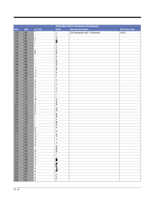 Page 260A - 6
175AF¯»Ctrl Sequence with 1 Character0x1D
176B0°░
177B1±▒
178B2²▓
179B3³│
180B4´┤
181B5µ╡
182B6¶╢
183B7·╖
184B8¸╕
185B9¹╣
186BAº║
187BB»╗
188BC¼╝
189BD½╜
190BE¾╛
191BF¿┐
192C0À└
193C1Á┴
194C2Â┬
195C3Ã├
196C4Ä─
197C5Åí
198C6Æ╞
199C7Ç╟
200C8È╚
201C9É╔
202CAÊ╩
203CBË╦
204CCÌ╠
205CDÍ═
206CEÎ╬
207CFÏ╧
208D0Ð╨
209D1Ñ╤
210D2Ò╥
211D3Ó╙
212D4Ô╘
213D5Õ╒
214D6Ö╓
215D7×╫
216D8Ø╪
217D9Ù┘
218DAÚ┌
219DBÛ█
220DCÜ▄
221DDÝ▌
222DEÞ▐
223DFß▀
224E0àα
225E1áß
226E2âΓ
Extended ASCII Characters (Continued)
DECHEXCP...