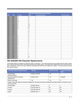 Page 261A - 7
ISO 2022/ISO 646 Character Replacements
Code pages define the mapping of character codes to characters.  If the data received does not display with the proper charac-
ters, it may be because the bar code being scanned was created using a  code page that is different from the one the host pro-
gram is expecting.  If this is the case, select the code page with which the bar codes were created.  The data characters should 
then appear properly.
227E3ãπ
228E4äΣ
229E5åσ
230E6æµ
231E7çτ
232E8èΦ
233E9éΘ...