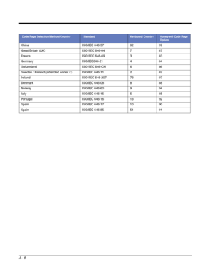 Page 262A - 8
China ISO/IEC 646-57 92 99
Great Britain (UK) ISO /IEC 646-04 7 87
France ISO /IEC 646-69 3 83
Germany ISO/IEC646-21 4 84
Switzerland ISO /IEC 646-CH 6 86
Sweden / Finland (extended Annex C) ISO/IEC 646-11 2 82
Ireland ISO /IEC 646-207 73 97
Denmark ISO/IEC 646-08 8 88
Norway ISO/IEC 646-60 9 94
Italy ISO/IEC 646-15 5 85
Portugal ISO/IEC 646-16 13 92
Spain ISO/IEC 646-17 10 90
Spain ISO/IEC 646-85 51 91
Code Page Selection Method/CountryStandardKeyboard CountryHoneywell Code Page 
Option 