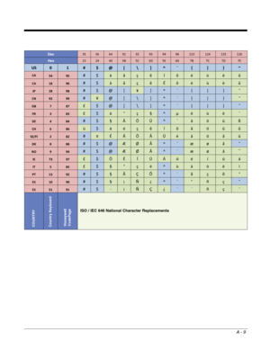 Page 263A - 9
Dec3536649192939496123124125126
Hex2324405B5C5D5E607B7C7D7E
US01#$@[\]^`{|}~
CA5495#$àâçêîôéùèû
CA1896#$àâçêÉôéùèû
JP2898#$@[¥]^`{|}⎯
CN9299#¥@[\]^`{|}⎯
GB787£$@[\]^`{|}˜
FR383£$à°ç§^µéùè¨
DE484#$§ÄÖÜ^`äöüß
CH686ù$àéçêîôäöüû
SE/FI282#¤ÉÄÖÅÜéäöåü
DK888#$@ÆØÅ^`æøå˜
NO994#$@ÆØÅ^`æøå¯
IE7397£$ÓÉÍÚÁóéíúá
IT585£$§°çé^ùàòèì
PT1392#$§ÃÇÕ^`ãçõ°
ES1090#$§¡Ñ¿^`°ñç˜
ES5191#$·¡ÑÇ¿`´ñç¨
COUNTRYCountry KeyboardHoneywell 
CodePage
ISO / IEC 646 National Character Replacements 