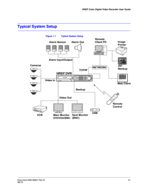 Page 21HREP Color Digital Video Recorder User Guide
Document 800-06847 Rev B21
08/10
Typical System Setup
Figure 1-1 Typical System Setup 