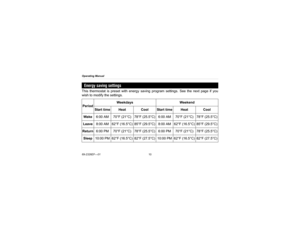 Page 12Operating Manual
69-2326EF—0110This thermostat is preset with energy saving program settings. See the next page if you
wish to modify the settings.Energy saving settingsPeriodWeekdays Weekend
Start time Heat Cool Start time Heat Cool
Wake6:00 AM 70°F (21°C) 78°F (25.5°C) 6:00 AM 70°F (21°C) 78°F (25.5°C)
Leave8:00 AM 62°F (16.5°C) 85°F (29.5°C) 8:00 AM 62°F (16.5°C) 85°F (29.5°C)
Return6:00 PM 70°F (21°C) 78°F (25.5°C) 6:00 PM 70°F (21°C) 78°F (25.5°C)
Sleep10:00 PM 62°F (16.5°C) 82°F (27.5°C)10:00 PM...