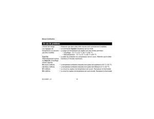 Page 40Manuel dutilisation
69-2326EF—0116En cas de problèmeLécran est vierge. • Sassurer que deux piles AAA neuves sont correctement installées.
Les réglages de 
température ne peuvent 
pas être modifiés.• La commande System (Système) est sur Arrêt.
• La plage de température est réglée hors des limites permises :
• Chauffage : 4,5 °C à 32 °C (40 °F à 90 °F)
• Refroidissement : 10 °C à 37 °C (50 °F à 99 °F)
Cool On 
(Refroidissement active) 
ou Heat On (Chauffage 
active) clignote.• Le délai de protection du...