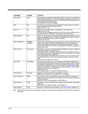 Page 1406 - 46
Note: Tap the Commit button to save changes. If this panel is closed before tapping the Commit button, changes are 
not saved! RTS  Thresh 2347 If the packet size exceeds the specified number of bytes set in the Request 
to Send (RTS) threshold, an RTS is sent before sending the packet. A low 
RTS threshold setting can be useful in areas where many client devices are 
associating with the Access Point. 
This parameter cannot be changed.
LED Off The LED on the wireless card is not visible to the...