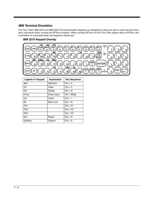 Page 2187 - 6
IBM Terminal Emulation
The Thor VX9s IBM 3270 and IBM 5250 Terminal Emulator keypads are designed to allow the user to enter terminal emu-
lator commands when running the RFTerm program. When running RFTerm on the Thor VX9, please refer to RFTerm doc-
umentation for equivalent keys and keypress sequences.
IBM 3270 Keypad Overlay
Legend on Keypad Explanation Key Sequence
Attn Attention Ctrl + A
Clr Clear Ctrl + C
Del Delete Ctrl + D
E-Inp Erase Input Ctrl + BkSp
Ins Insert Ctrl + I
NL New Line Ctrl...