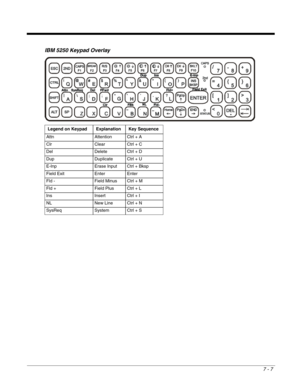 Page 2197 - 7
IBM 5250 Keypad Overlay
Legend on Keypad Explanation Key Sequence
Attn Attention Ctrl + A
Clr Clear Ctrl + C
Del Delete Ctrl + D
Dup Duplicate Ctrl + U
E-Inp Erase Input Ctrl + Bksp
Field Exit Enter Enter
Fld - Field Minus Ctrl + M
Fld + Field Plus Ctrl + L
Ins Insert Ctrl + I
NL New Line Ctrl + N
SysReq System Ctrl + S 