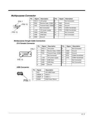 Page 2258 - 5
Multipurpose Connector
Multipurpose Dongle Cable Connectors
D15 Female Connector
USB Connector
Pin Signal Description Pin Signal Description
1 VCC 5 +5V power 9 – Not Connected
2 RXD Receive Data, COM4 10 GND Ground
3 TXD Transmit Data, COM4 11 GND Ground
4 – Not Connected 12 RTS COM4 Handshake
5 +12V 12V power supply 13 CTS COM4 Handshake
6 USB + USB Data+ 14 – Not Connected
7 USB USB Data 15 – Not Connected
8 GND Ground
Pin Signal Description Pin Signal Description
1 VCC 5 +5V power 9 – Not...