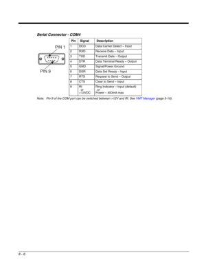 Page 2268 - 6
Serial Connector - COM4
Note: Pin 9 of the COM port can be switched between +12V and RI. See VMT Manager (page 5-10). Pin Signal Description
1 DCD Data Carrier Detect – Input
2 RXD Receive Data – Input
3 TXD Transmit Data – Output
4 DTR Data Terminal Ready – Output
5 GND Signal/Power Ground
6 DSR Data Set Ready – Input
7 RTS Request to Send – Output
8 CTS Clear to Send – Input
9RI
  or
+12VDCRing Indicator – Input (default)
  or
Power – 400mA max 