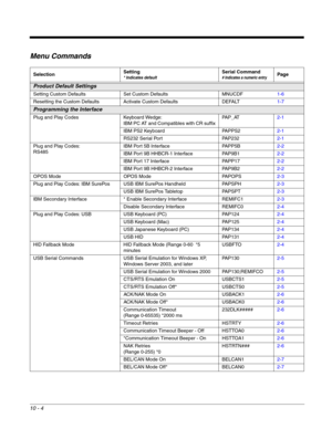 Page 17610 - 4
Menu Commands
SelectionSetting* Indicates default
Serial Command
# Indicates a numeric entryPage
Product Default Settings
Setting Custom Defaults Set Custom Defaults MNUCDF1-6
Resetting the Custom Defaults Activate Custom Defaults DEFALT1-7
Programming the Interface
Plug and Play Codes Keyboard Wedge:
IBM PC AT and Compatibles with CR suffixPAP_AT2-1
IBM PS2 Keyboard PAPPS22-1
RS232 Serial Port PAP2322-1
Plug and Play Codes:
RS485IBM Port 5B Interface PAPP5B2-2
IBM Port 9B HHBCR-1 Interface...