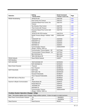 Page 18110 - 9
RS232 Handshaking *RTS/CTS Off 232CTS02-25
Flow Control, No Timeout 232CTS12-26
Character-Based Flow Control, No 
Timeout232CTS72-26
Two-Direction Flow Control 232CTS22-26
 Flow Control with Timeout 232CTS32-26
Character-Based Flow Control with 
Timeout232CTS92-26
*RTS/CTS Off, RTS Inactive 232CTS102-25
RS232 Timeout (Range 1-65535) *1000 
ms232DEL####2-26
*XON/XOFF Off 232XON02-26
XON/XOFF On 232XON12-26
*ACK/NAK Off 232ACK02-27
ACK/NAK On 232ACK12-27
Communication Timeout
(Range 1-65535) *2000...