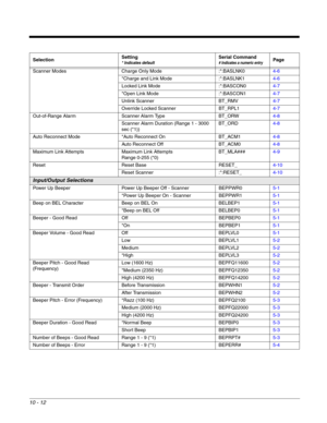 Page 18410 - 12
Scanner Modes Charge Only Mode :*:BASLNK04-6
*Charge and Link Mode :*:BASLNK14-6
Locked Link Mode :*:BASCON04-7
*Open Link Mode :*:BASCON14-7
Unlink Scanner BT_RMV4-7
Override Locked Scanner BT_RPL14-7
Out-of-Range Alarm Scanner Alarm Type BT_ORW4-8
Scanner Alarm Duration (Range 1 - 3000 
sec (*1))BT_ORD4-8
Auto Reconnect Mode *Auto Reconnect On BT_ACM14-8
Auto Reconnect Off BT_ACM04-8
Maximum Link Attempts Maximum Link Attempts 
Range 0-255 (*0)BT_MLA###4-9
Reset Reset Base RESET_4-10
Reset...